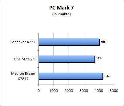 PC Mark 7