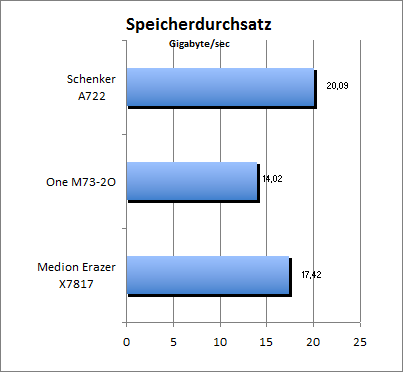 Speicherdurchsatz