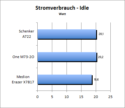 Akkulaufzeit Load