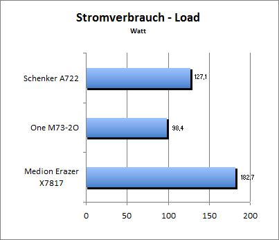 Akkulaufzeit Load