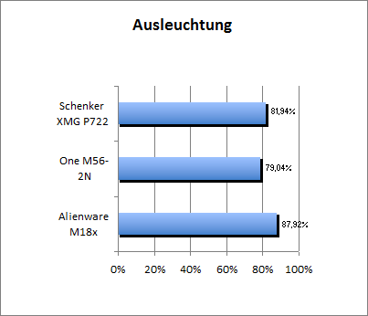 Ausleuchtung