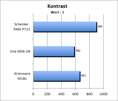 Kontrastwert