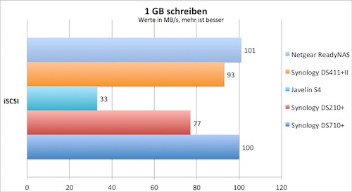 schreiben