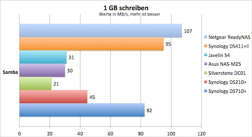 schreiben