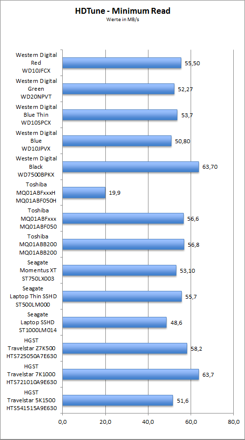 Benchmark HDTune