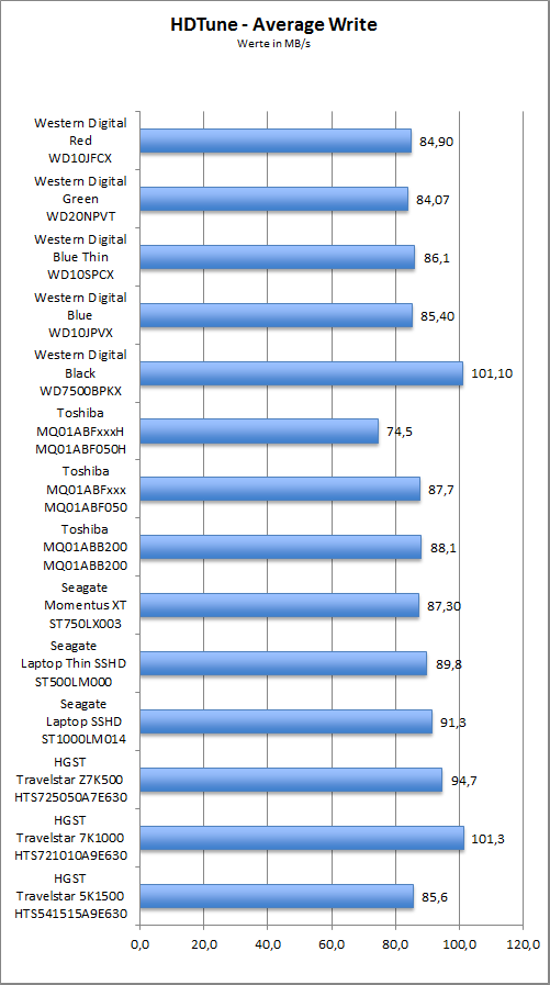 Benchmark HDTune