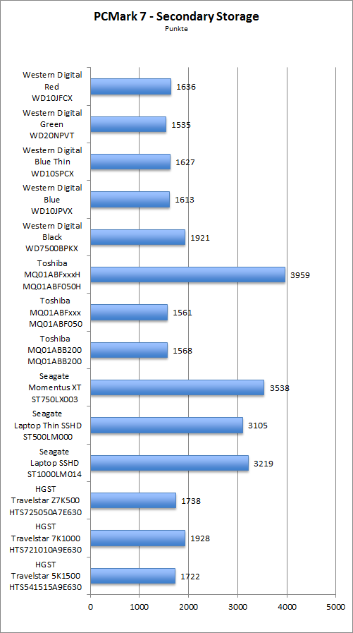 Benchmark PCMark 7