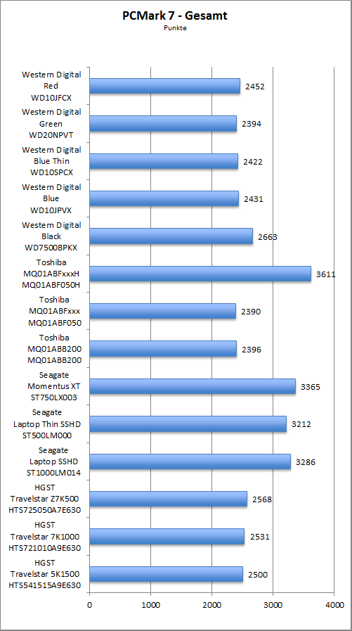 Benchmark PCMark 7