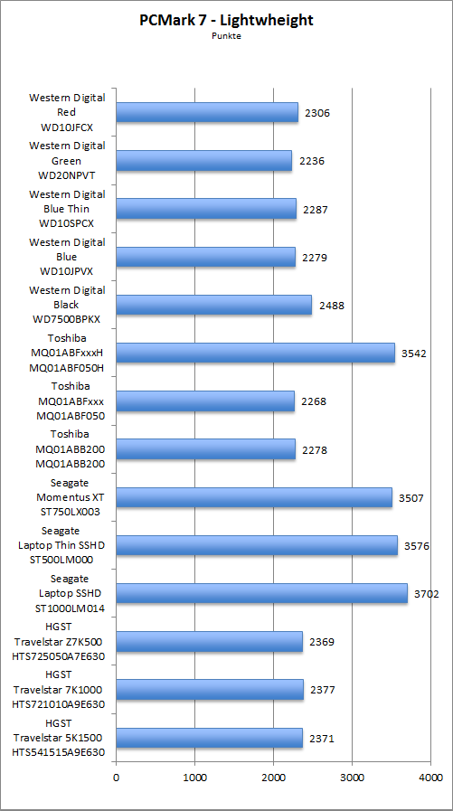 Benchmark PCMark 7