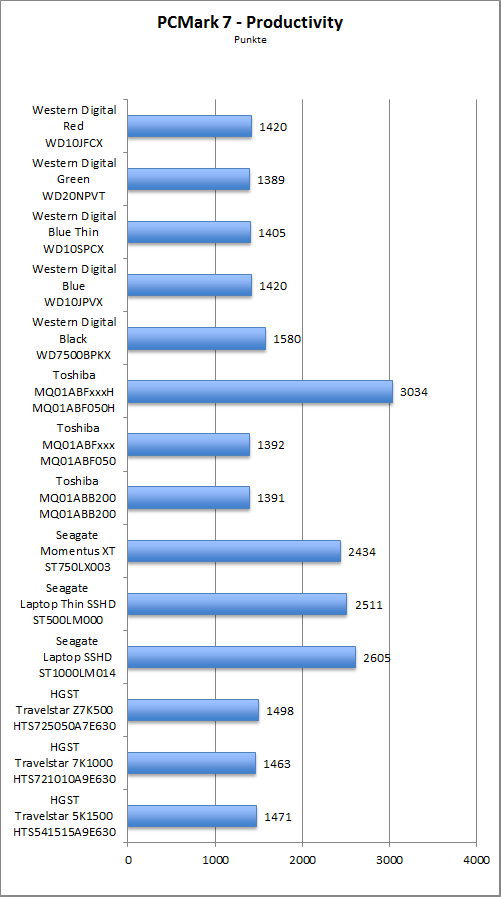 Benchmark PCMark 7