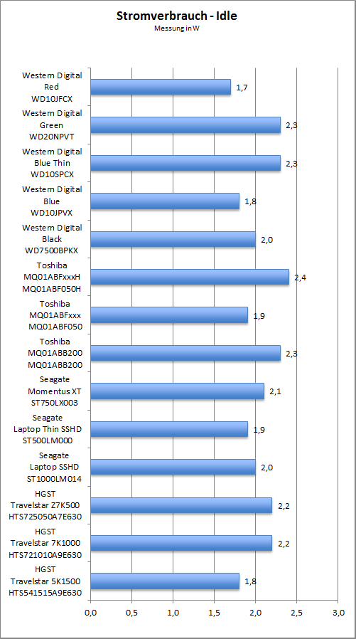 Benchmark Stromverbrauch