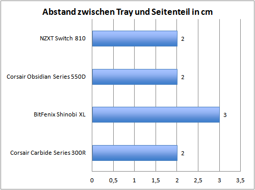 Abstand