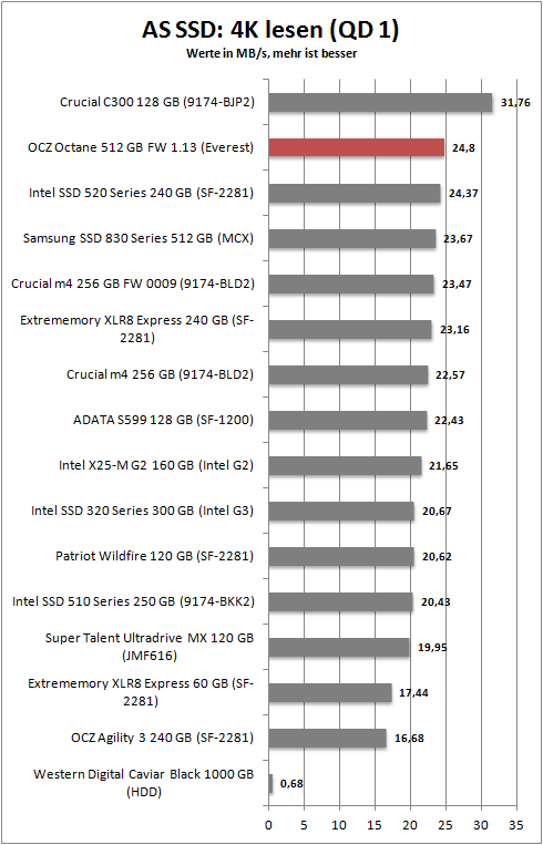 as ssd_4k_read