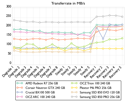 de consistency bandwidth 500