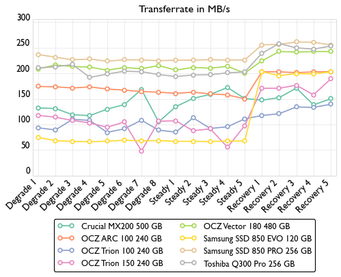 de consistency bandwidth 500