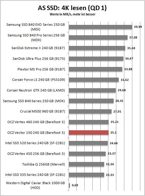 as ssd 4k read