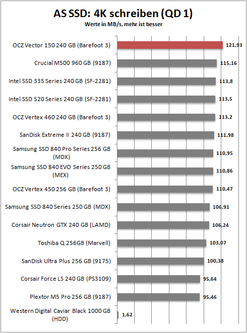 as ssd 4k write