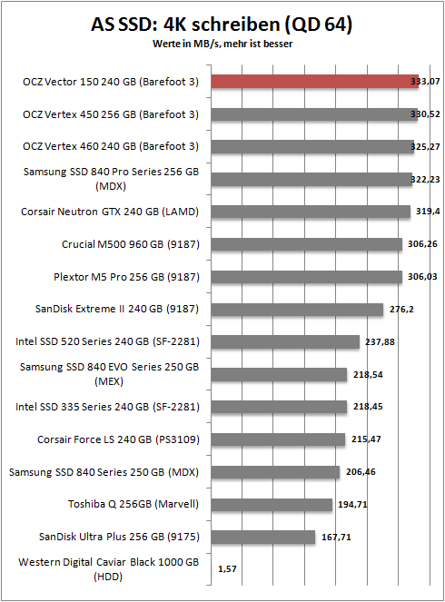 as ssd 4k write 64