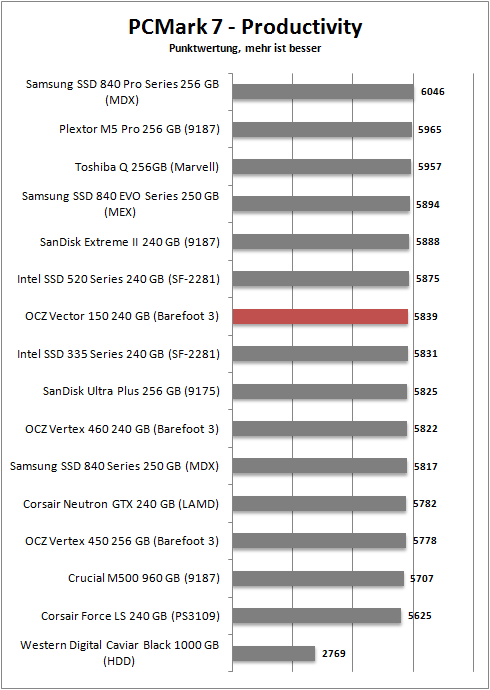 pcmark 7 productivity