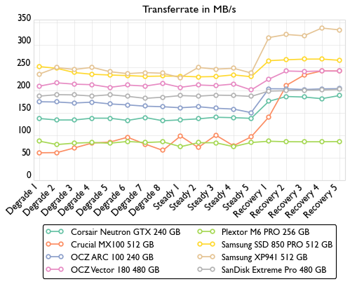 de consistency bandwidth 500