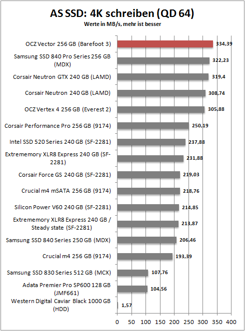 as ssd 4k write 64