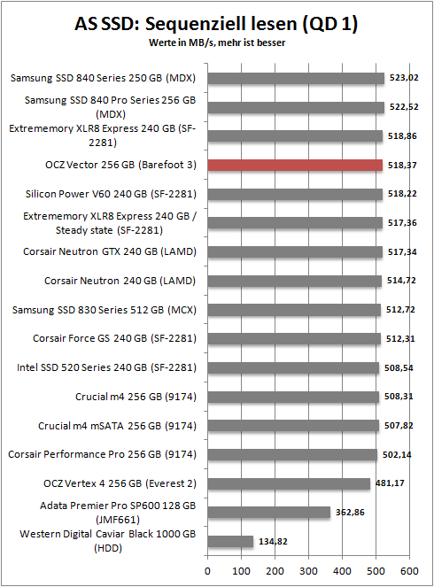 as ssd seq read