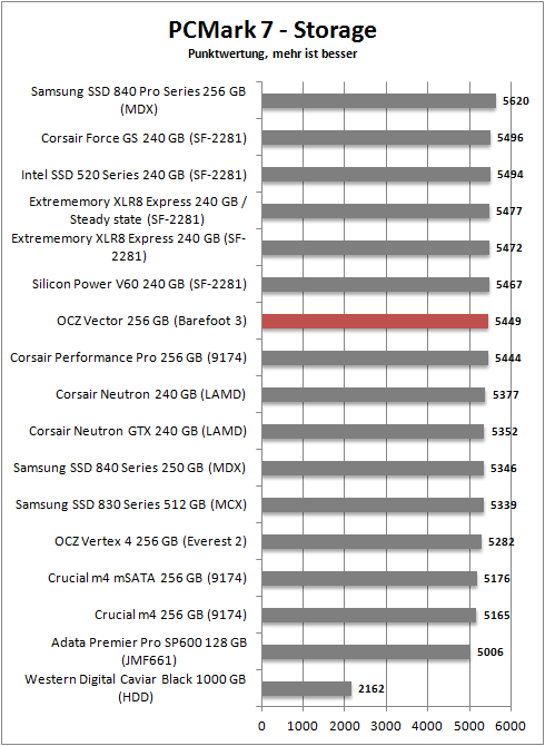 pcmark 7 storage