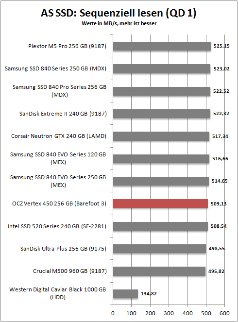 as ssd seq read