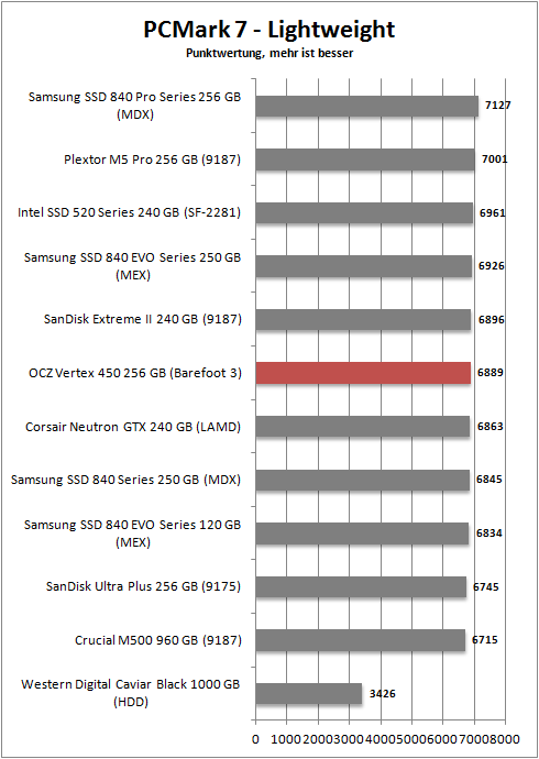 pcmark 7 lightweight