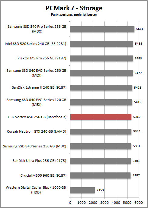 pcmark 7 storage