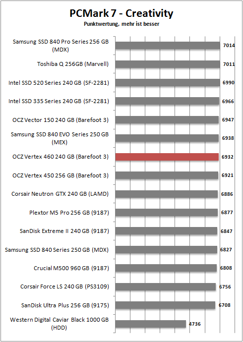 pcmark 7 creativity