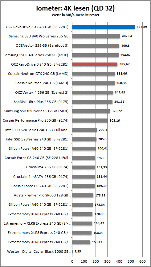 io 4k qd32 r