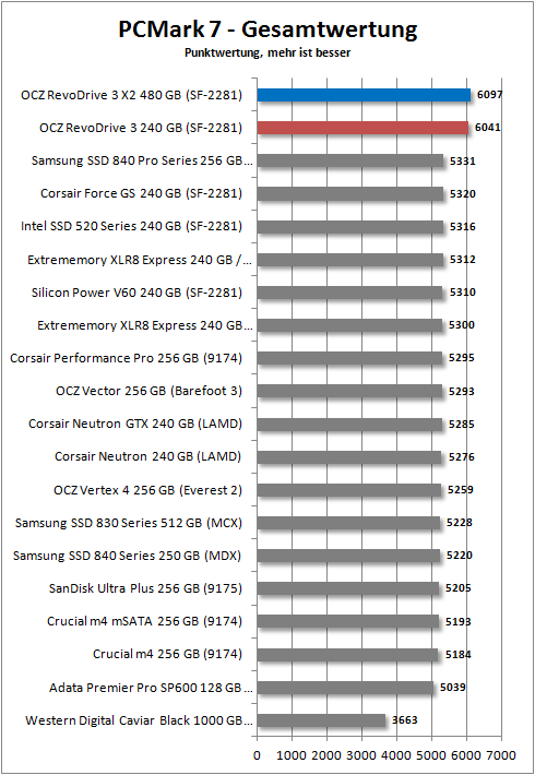 pcm7 total