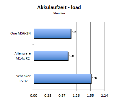 Akkulaufzeit Load