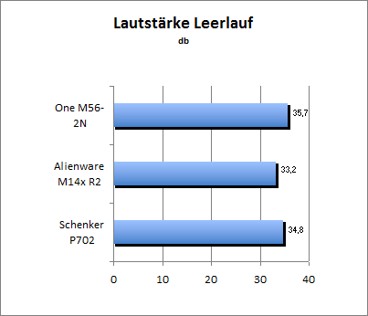 Lautstärke Idle