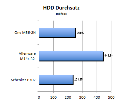 HDD Durchsatz