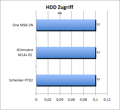 HDD Zugriff