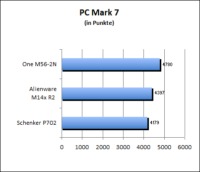 PC Mark 7