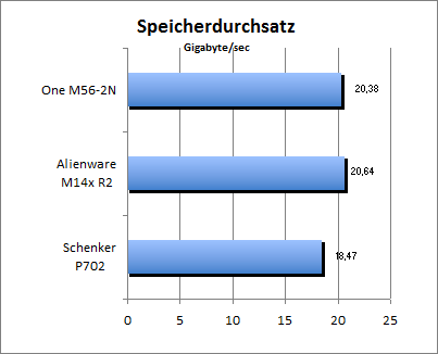 Speicherdurchsatz