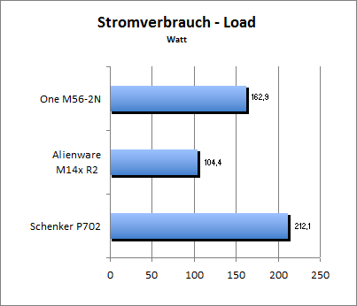 Akkulaufzeit Load