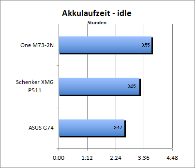 Akkulaufzeit - Idle