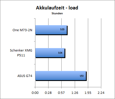 Akkulaufzeit Load