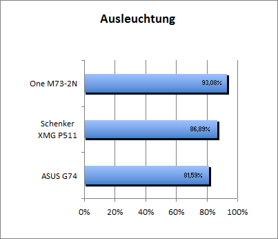 Ausleuchtung