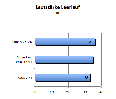 Lautstärke Idle