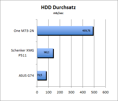 HDD Durchsatz