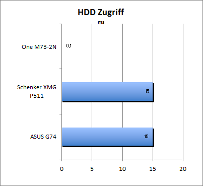 HDD Zugriff