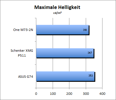 Maximale Helligkeit