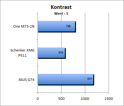 Kontrastwert