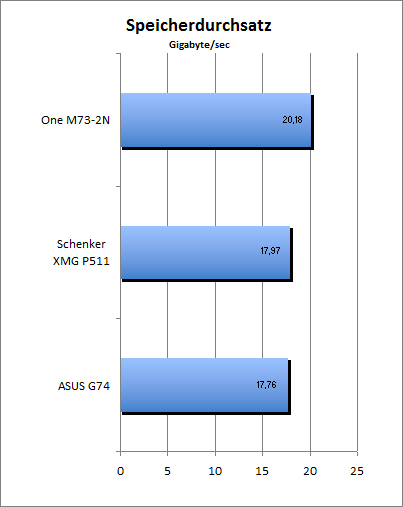 Speicherdurchsatz