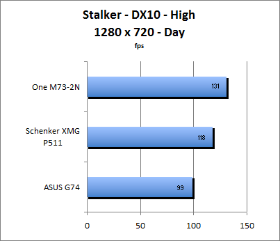 Stalker Benchmark